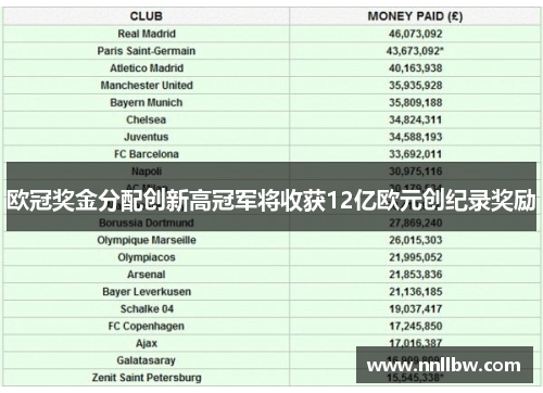 欧冠奖金分配创新高冠军将收获12亿欧元创纪录奖励